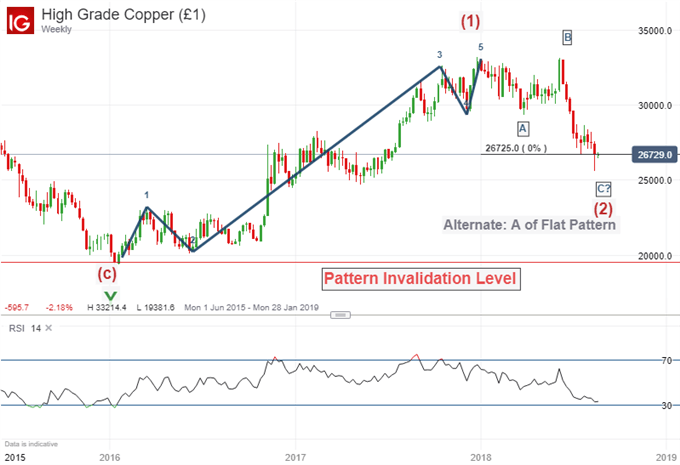 Copper price chart with elliott wave labels showing a longer term bullish forecast.