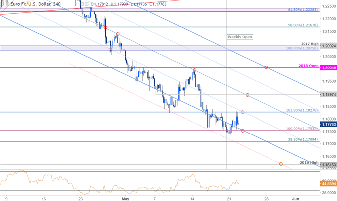EUR/USD-Kurschart – 240 Min. Zeitrahmen