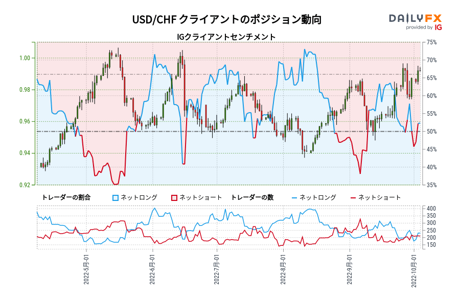 USD/CHF クライアントのポジション動向