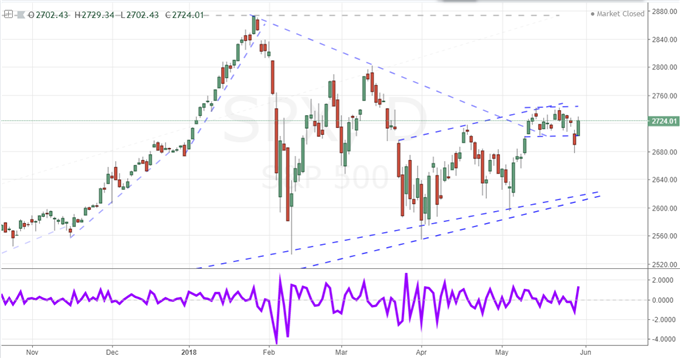 Rebounds in Risk Trends and EUR/USD That Should Be Questioned
