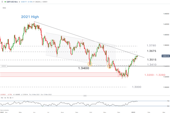 GBP/USD daily chart