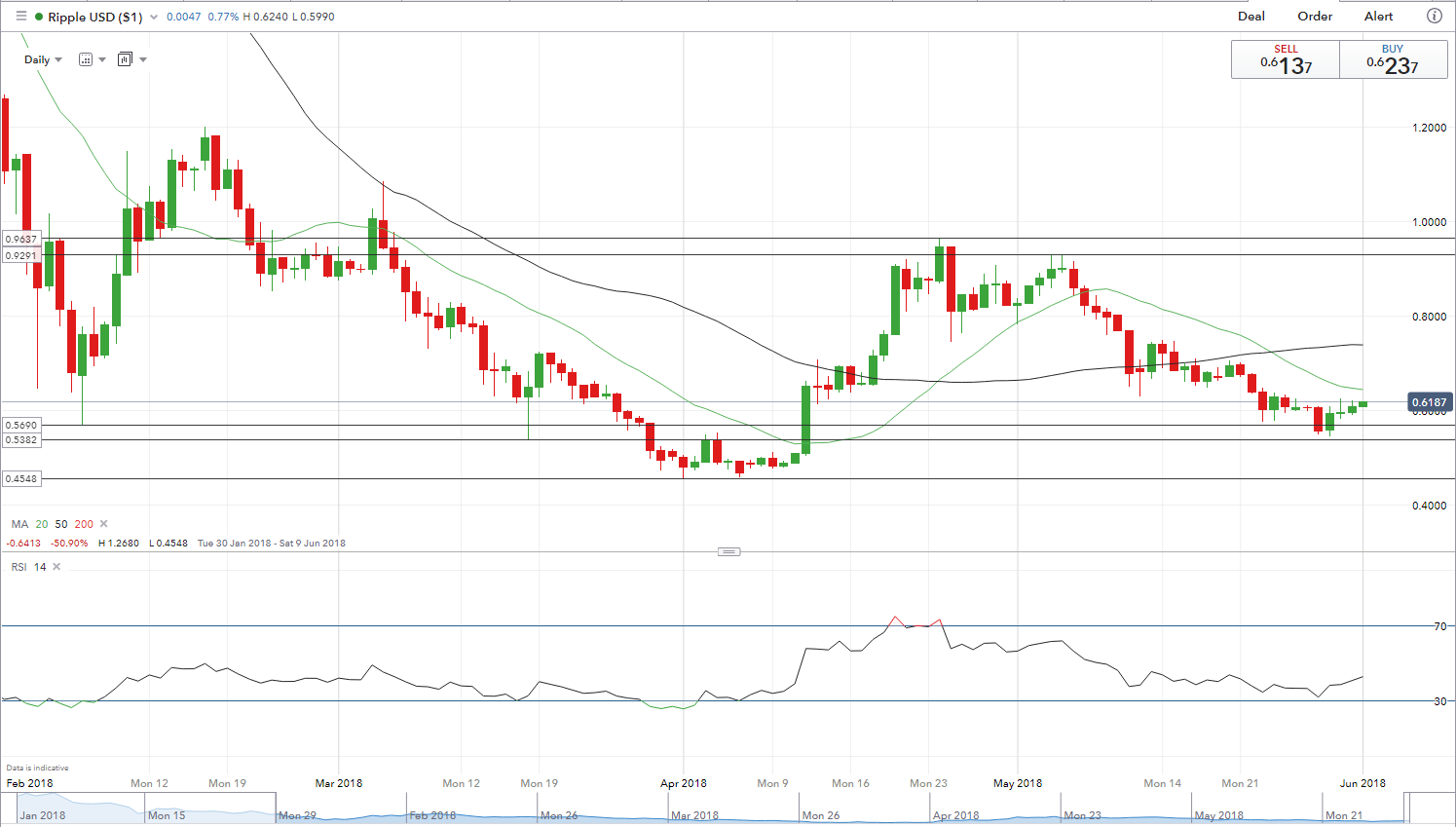 Litecoin Daily Price Chart