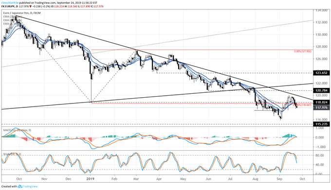 eurjpy price forecast, eurjpy technical analysis, eurjpy price chart, eurjpy chart, eurjpy price, euro forecast, euro rate, euro rate forecast, euro to yen, eur to jpy