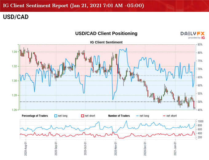 Image of IG Client Sentiment for USD/CAD rate