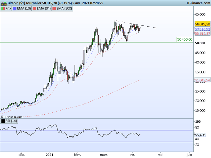Morning Meeting Forex : Le ton Dovish de la Fed est réaffirmé, Bitcoin : la pause se poursuit