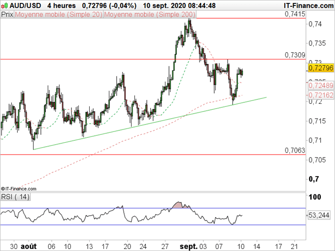 AUD/USD : Le dollar australien reste fort dans le tempête