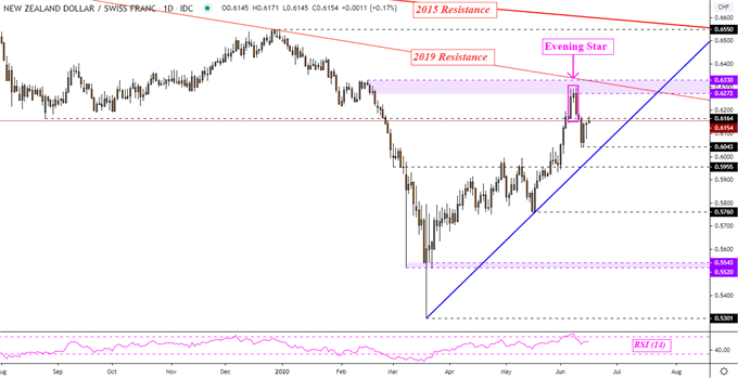 NZD/CHF - Daily Chart