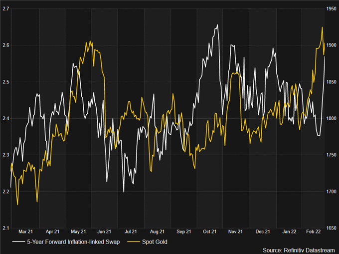 gold vs 5y5y inflation linked swap