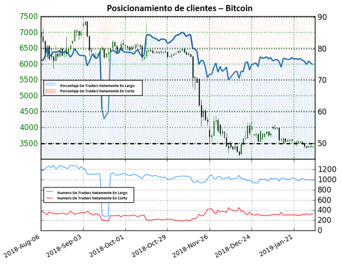 Posicionamiento Bitcoin - 01/02/2019