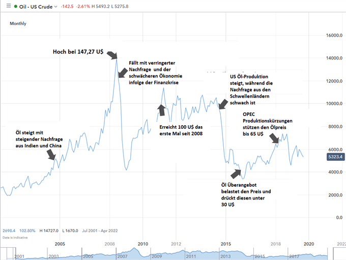 Ölpreis Historie von 2001-2019