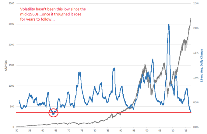 S&P 500 with long-term volatility