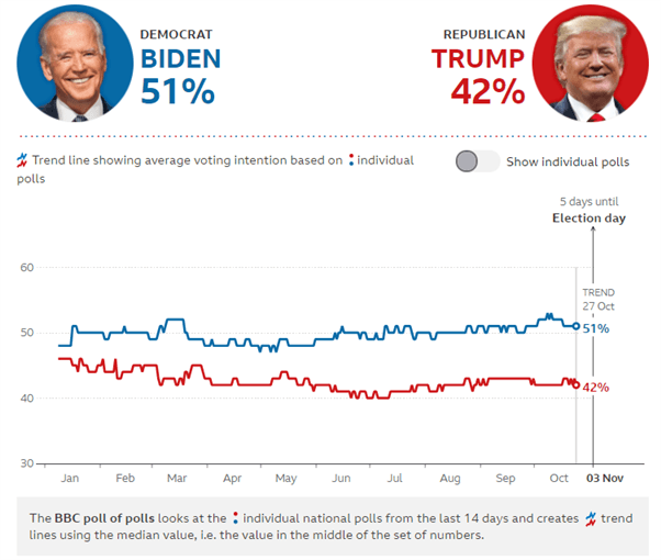 Chart showing 2020 election polls