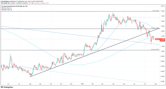 US 10 Year Treasury Yield