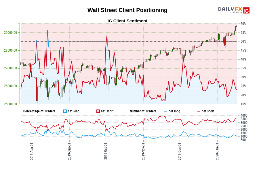 Wall Street Client Positioning