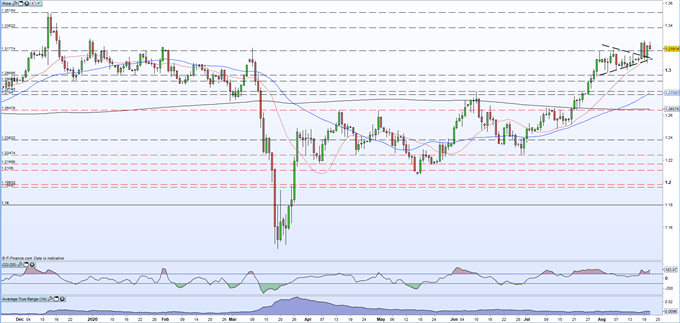 British Pound (GBP) Latest: UK PMIs Beat Expectations Underpinning Recent Sterling Strength