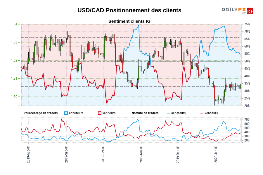 USD/CAD Positionnement des clients