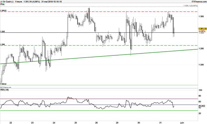 Cours de l'or consolide entre 1296 et 1306,50$