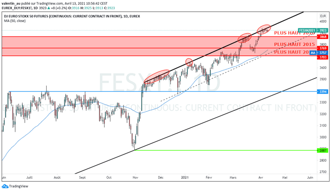 EuroStoxx 50 : possible repli à venir du marché boursier européen