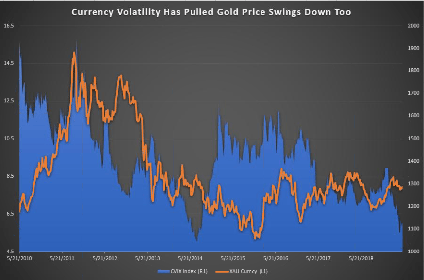 Gold Price Forecast: Bullion Holds Bullish Support As Volatility Spikes