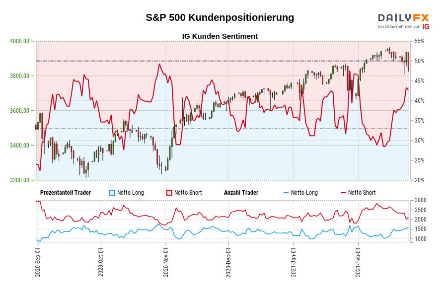 S&P 500 Kundenpositionierung