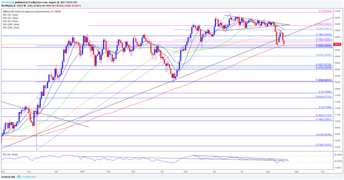 JPN225 Daily Chart