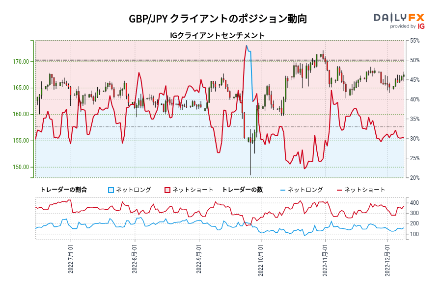 GBP/JPY クライアントのポジション動向
