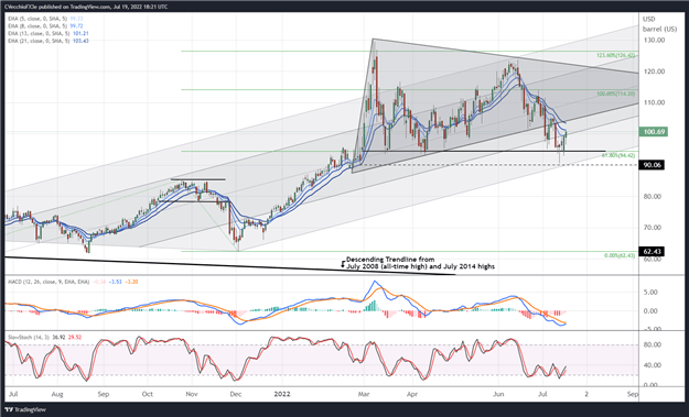 Crude Oil Price Forecast: Rebound from Support Gathers Pace – What’s Next?