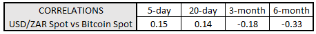 em fx, bitcoin price, bitcoin price today, zar bitcoin correlation, usd/zar, usd to zar, zar rate