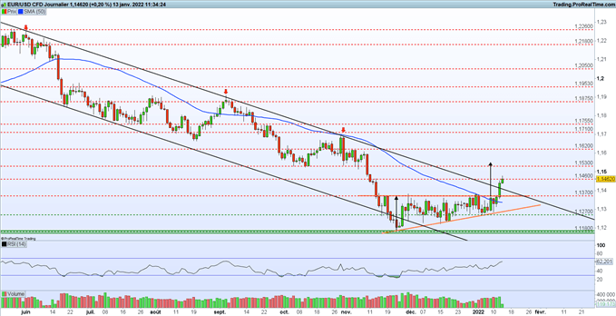 Bourse : dans l’attente de nouveaux indicateurs – EUR/USD : l’euro dopé après l’inflation US