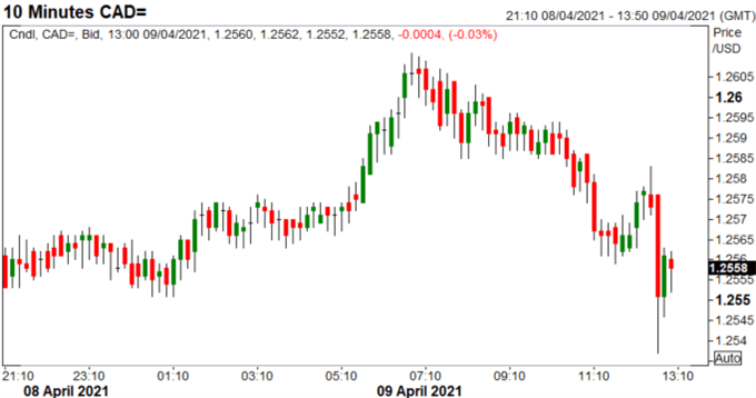 Canadian Dollar (CAD) Rallies After Jobs Report Smashes Estimates