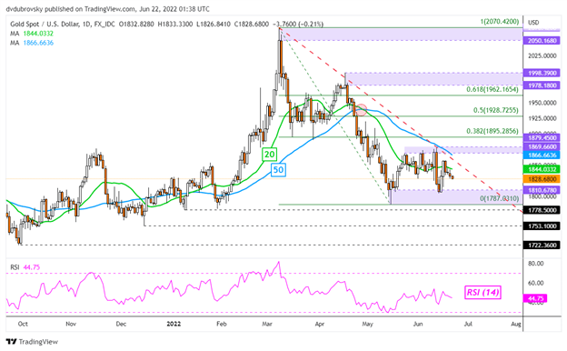 Gold, Silver Price Forecast: Retail Traders Remain Long Despite the Downside Risks