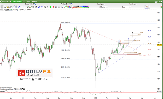 USD/JPY prices daily chart