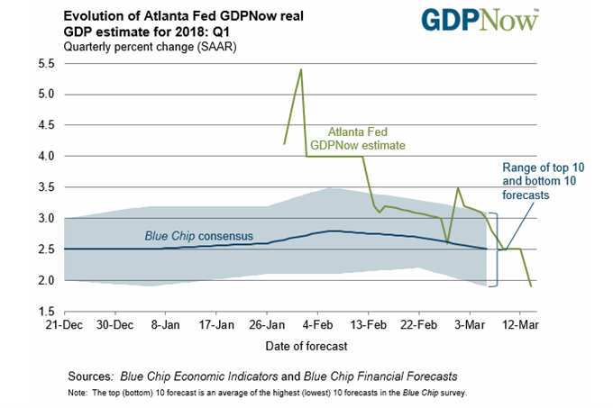 Atlanta Fed GDP Now