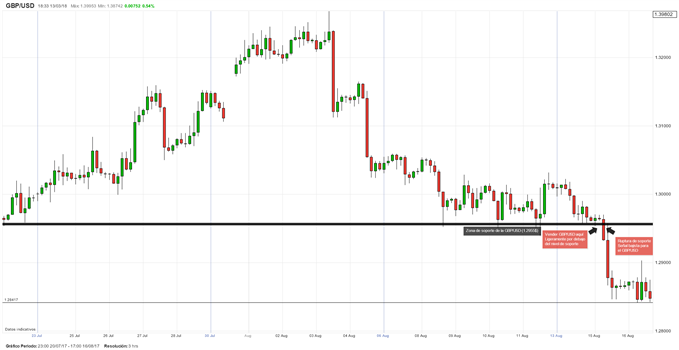 Estrategia de ruptura de soporte aplicada al trading de la GBP/USD.