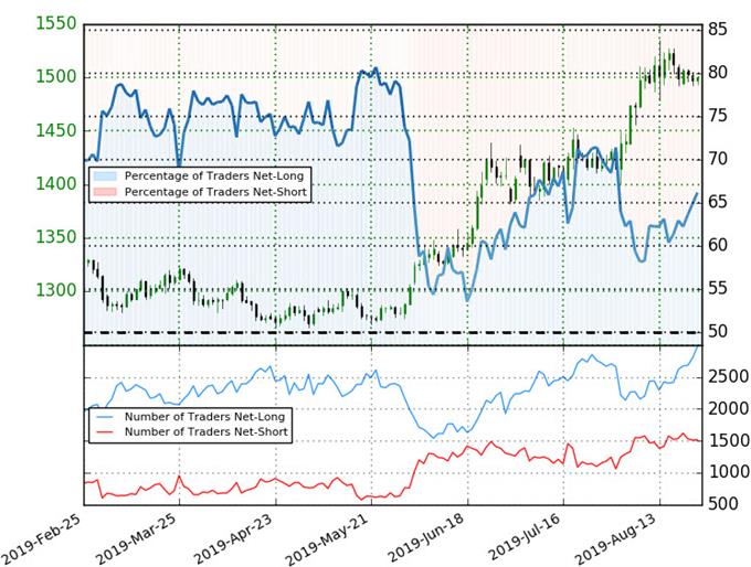 Gold Trader Sentiment - XAU/USD Price Chart - GLD Trade Outlook - Technical Forecast