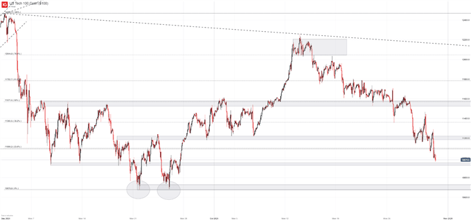 Nasdaq chart 