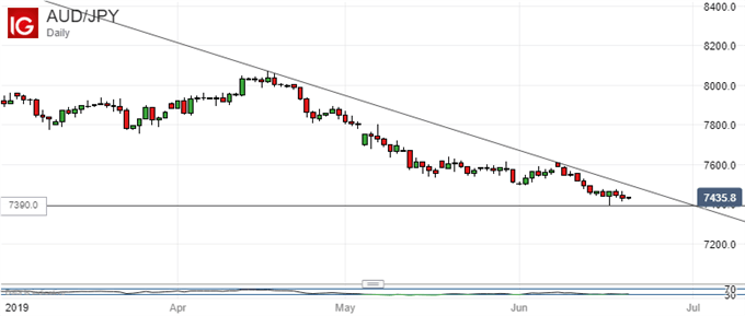 Australian Dollar Vs Japanese Yen, Daily Chart