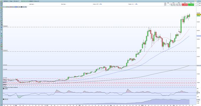 Bitcoin (BTC/USD) Price Probing Fresh Highs as Cryptocurrencies Remain Bid