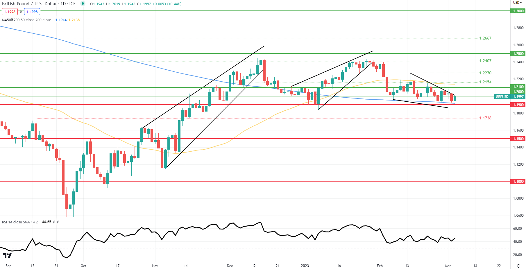 Еженедельный прогноз GBP: фунт смотрит на ВВП Великобритании вместе с NFP США