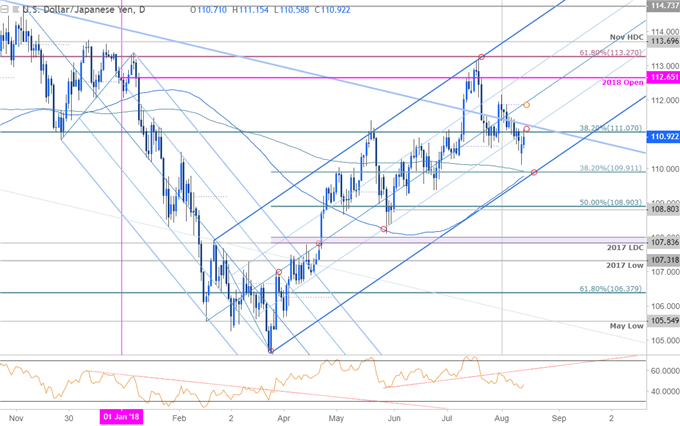 USD/JPY-Tageschart