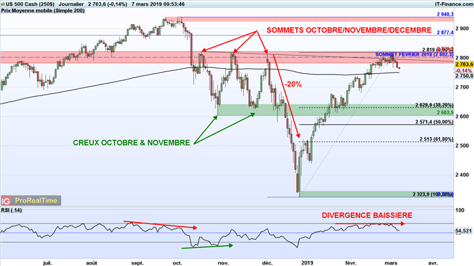 Divergence baissière RSI S&P 500