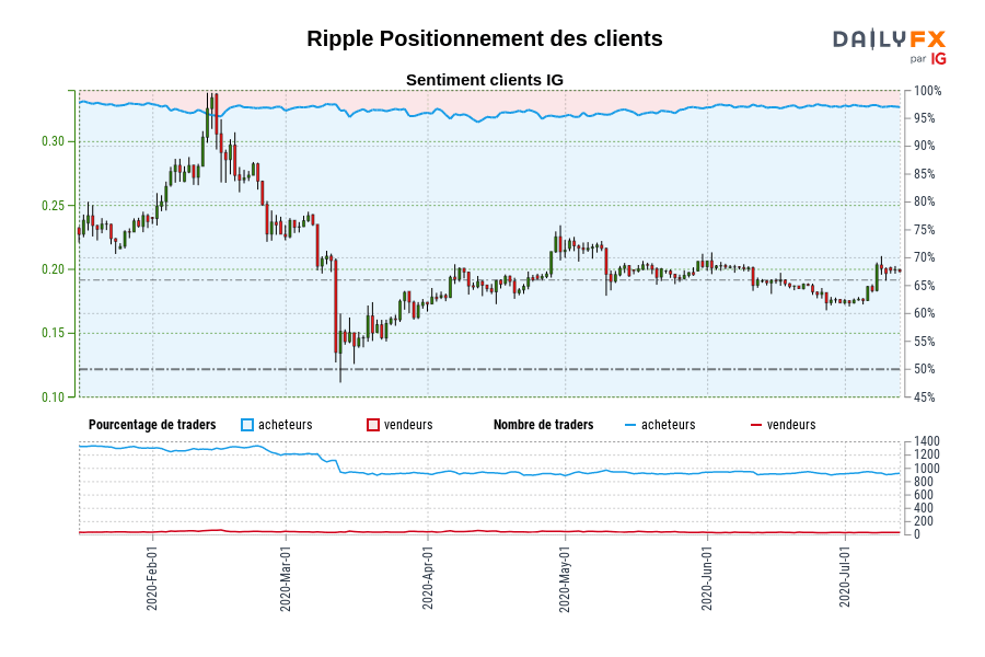 Ripple Positionnement des clients