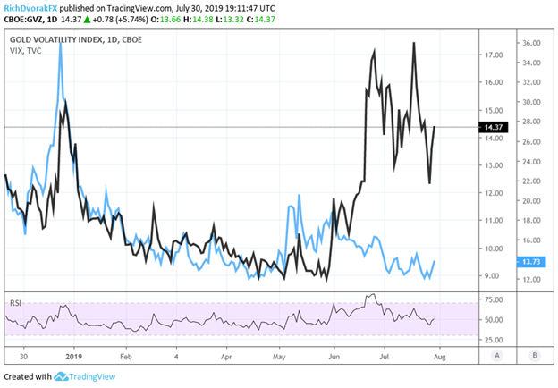 Gold Vix Chart