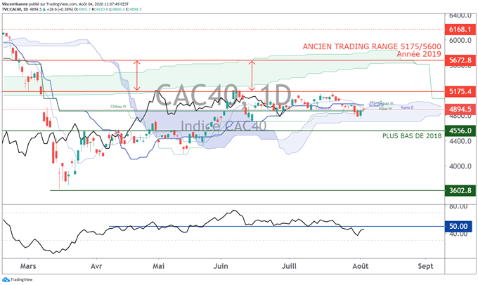 Le cours du CAC 40 rebondit avec le secteur bancaire