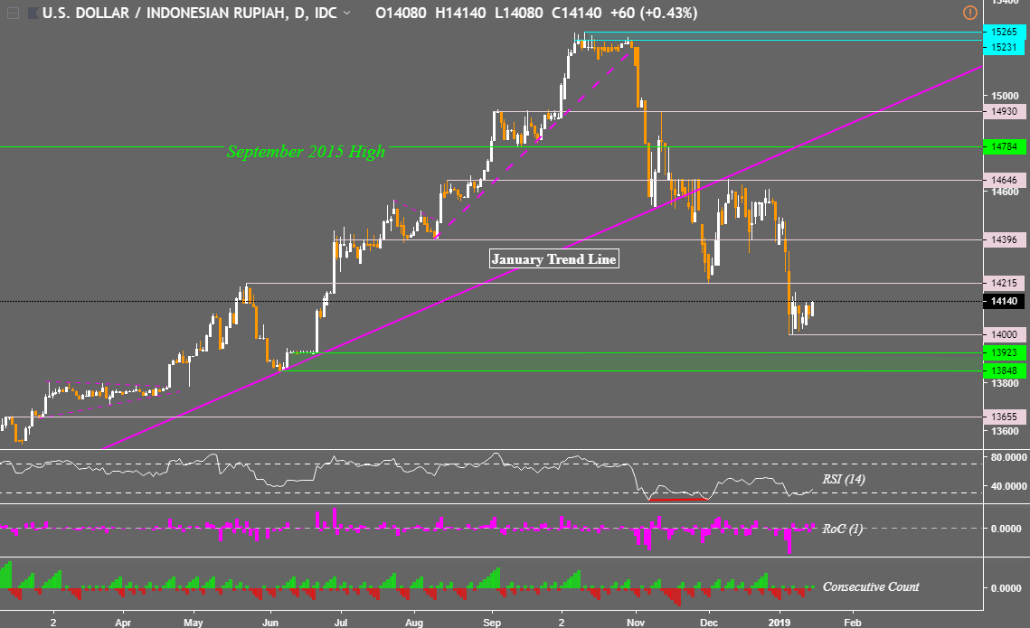 US Dollar to Gain Against the Philippine Peso, Malaysian Ringgit?