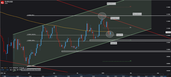 Gráfico técnico del EURUSD