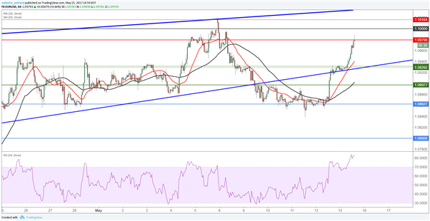 EUR/USD : le dollar pourrait renvoyer le cours en bas de son biseau