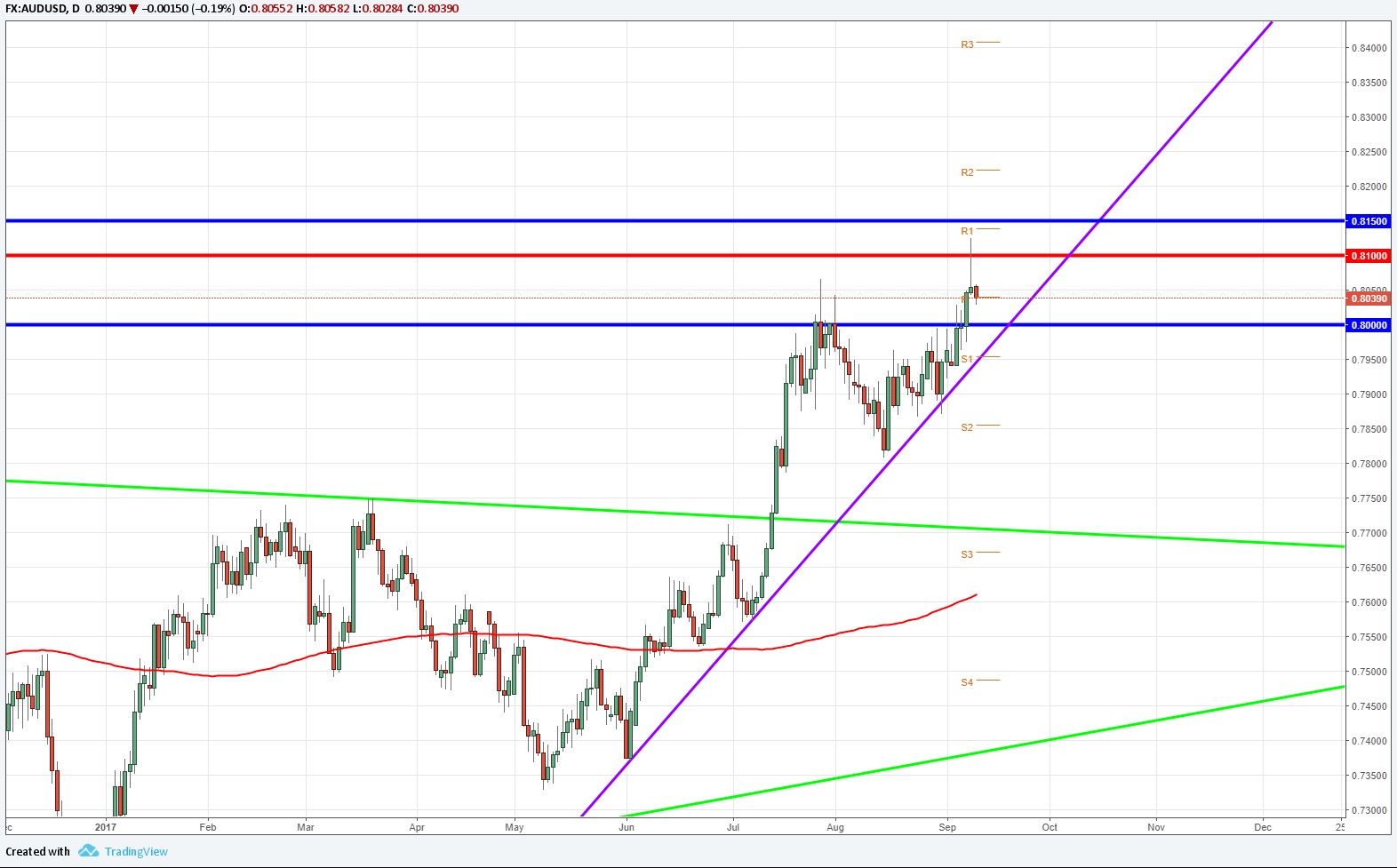 AUD/USD se prepara para la publicación de los datos de mercado laboral de Australia.