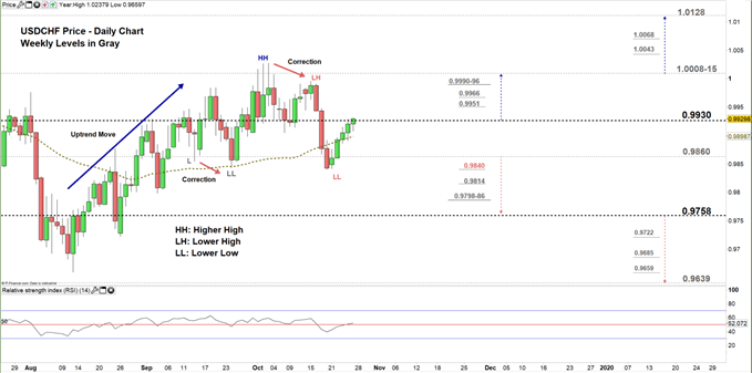USDCHF price daily chart 25-10-19 Zoomed in