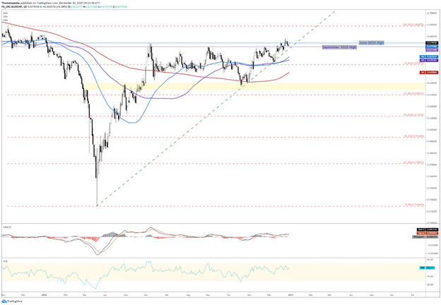 AUD/CHF Daily Chart